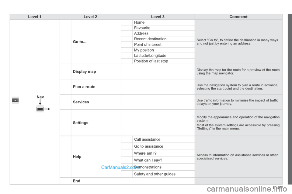 Peugeot Boxer 2014  Owners Manual 10.27
Level 1Level 2Level 3Comment
  
Nav
  Go to...
 Home 
 Select "Go to", to deﬁ ne the destination in many ways and not just by entering an address. 
 Favourite 
 Address 
 Recent  destination 

