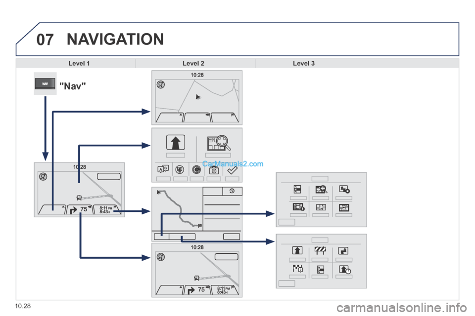 Peugeot Boxer 2014  Owners Manual 07
10.28
 NAVIGATION 
Level 1Level 2Level 3
            "Nav"   