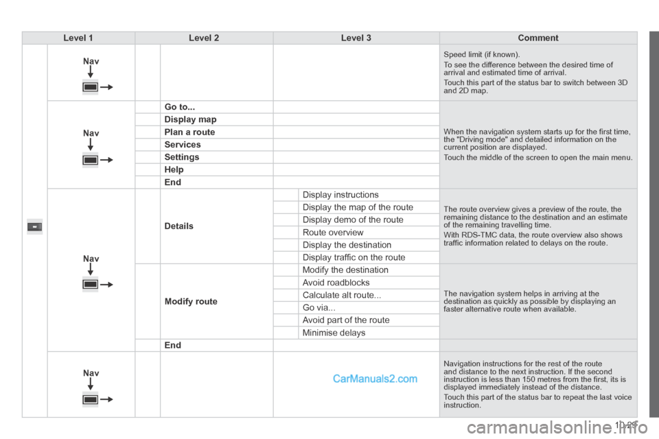 Peugeot Boxer 2014  Owners Manual 10.29
Level 1Level 2Level 3Comment
  
Nav
    
 Speed limit (if known).  To see the difference between the desired time of arrival and estimated time of arrival.  Touch this part of the status bar to 
