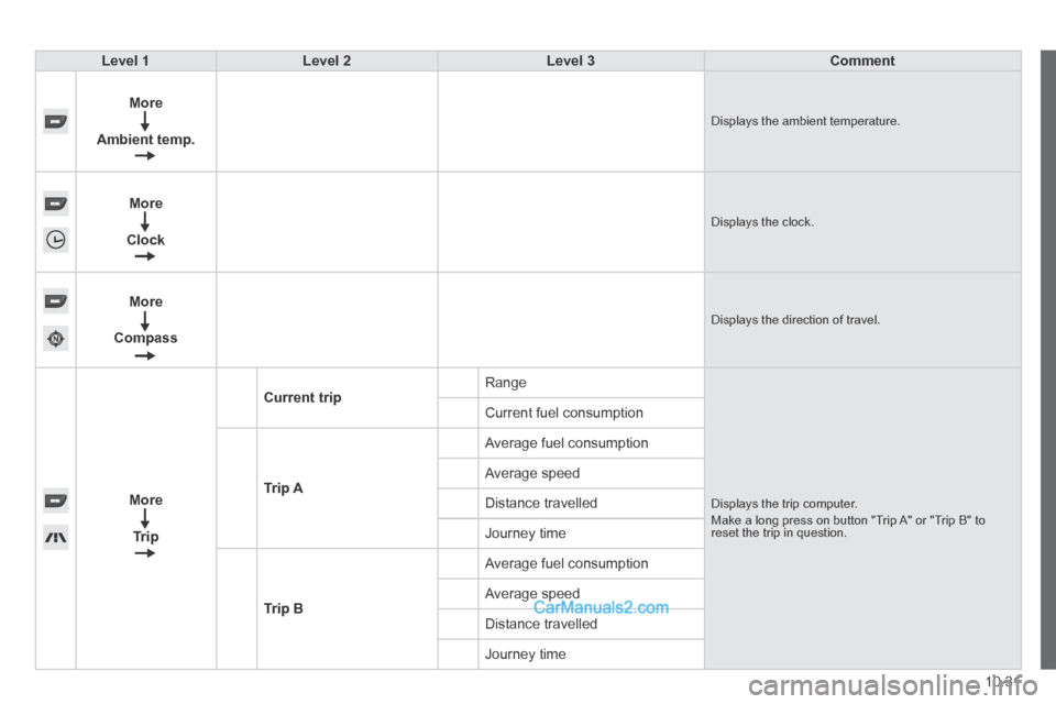 Peugeot Boxer 2014  Owners Manual 10.31
Level 1Level 2Level 3Comment
  
More
Ambient temp.     Displays the ambient temperature. 
  
More
Clock     Displays the clock. 
  
More
Compass     Displays the direction of travel. 
  
More
Tr