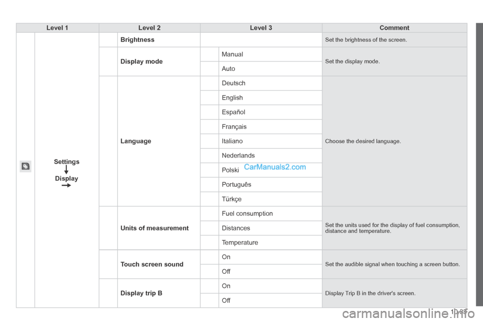 Peugeot Boxer 2014  Owners Manual 10.33
Level 1Level 2Level 3Comment
Settings
Display
Brightness Set the brightness of the screen. 
Display mode Manual  Set the display mode.  Auto 
Language
 Deutsch 
 Choose the desired language. 
 E