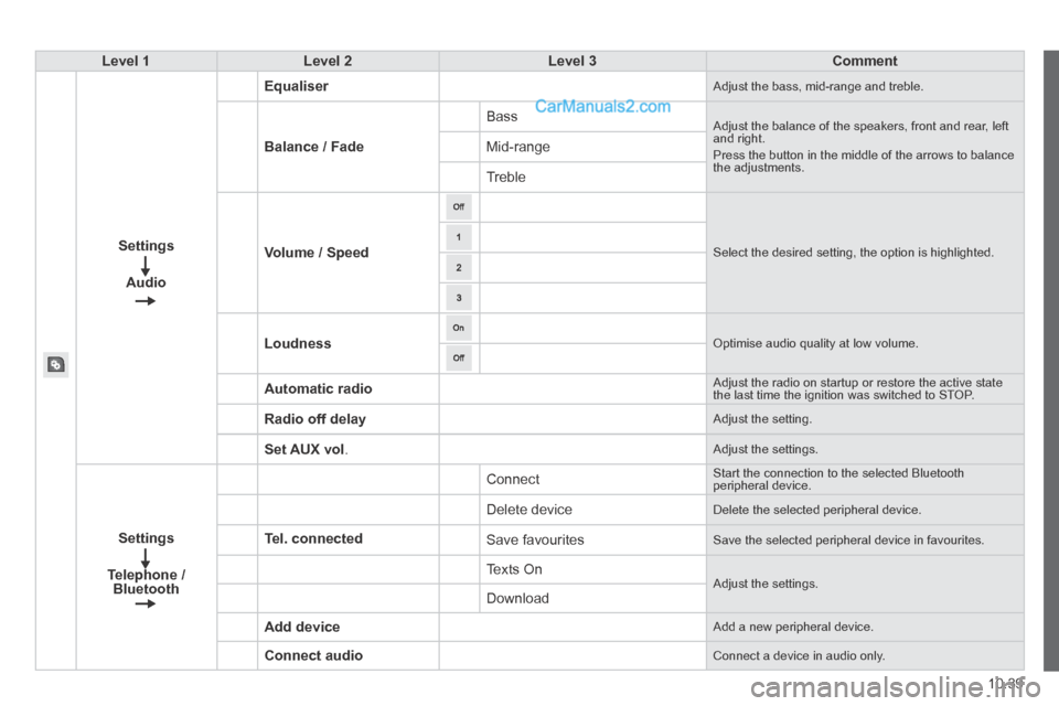 Peugeot Boxer 2014  Owners Manual 10.39
Level 1Level 2Level 3Comment
Settings
Audio
Equaliser Adjust the bass, mid-range and treble. 
Balance / Fade
 Bass  Adjust the balance of the speakers, front and rear, left and right.  Press the