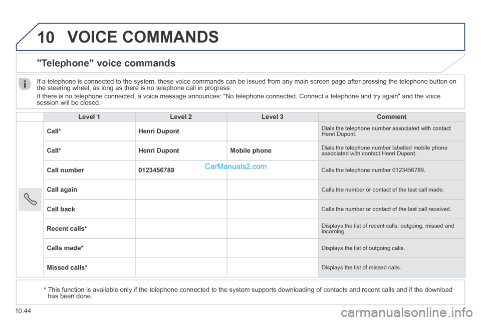 Peugeot Boxer 2014 Owners Manual 10
10.44
VOICE COMMANDS
"Telephone" voice commands
Level 1Level 2Level 3Comment
Call * Henri Dupont Dials the telephone number associated with contact Henri Dupont.
Call * Henri Dupon Peugeot Boxer 2014 Owners Manual 10
10.44
VOICE COMMANDS
"Telephone" voice commands
Level 1Level 2Level 3Comment
Call * Henri Dupont Dials the telephone number associated with contact Henri Dupont.
Call * Henri Dupon
