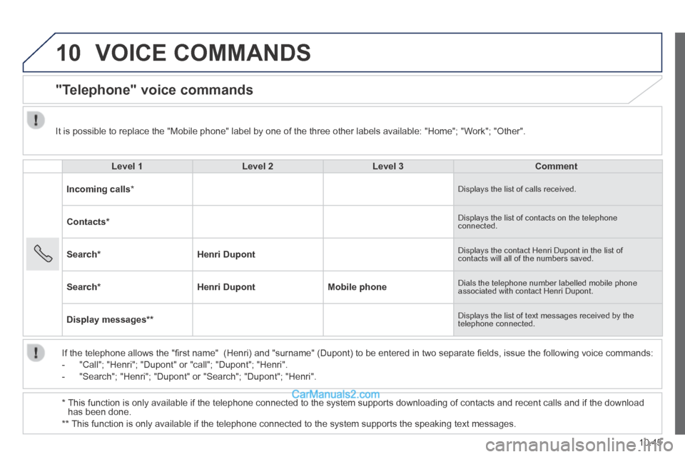 Peugeot Boxer 2014 Owners Manual 10
10.45
VOICE COMMANDS
"Telephone" voice commands
Level 1Level 2Level 3Comment
Incoming calls * Displays the list of calls received.
Contacts * Displays the list of contacts on the Peugeot Boxer 2014 Owners Manual 10
10.45
VOICE COMMANDS
"Telephone" voice commands
Level 1Level 2Level 3Comment
Incoming calls * Displays the list of calls received.
Contacts * Displays the list of contacts on the