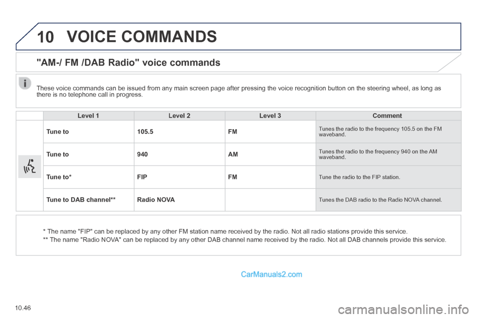 Peugeot Boxer 2014 Owners Manual 10
10.46
VOICE COMMANDS
"AM-/ FM /DAB Radio" voice commands
Level 1Level 2Level 3Comment
Tune to105.5FM Tunes the radio to the frequency 105.5 on the FM waveband.
Tune to940AM Tunes Peugeot Boxer 2014 Owners Manual 10
10.46
VOICE COMMANDS
"AM-/ FM /DAB Radio" voice commands
Level 1Level 2Level 3Comment
Tune to105.5FM Tunes the radio to the frequency 105.5 on the FM waveband.
Tune to940AM Tunes