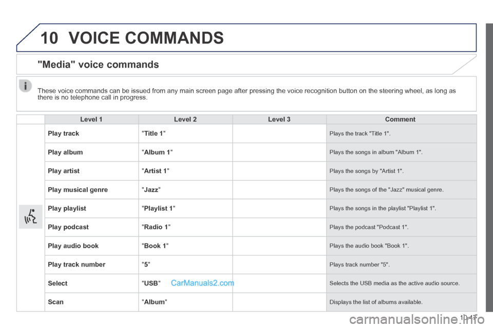 Peugeot Boxer 2014 Owners Manual 10
10.47
VOICE COMMANDS
"Media" voice commands
Level 1Level 2Level 3Comment
Play track " Title 1 " Plays the track "Title 1".
Play album " Album 1 " Plays the songs in album "Album 1" Peugeot Boxer 2014 Owners Manual 10
10.47
VOICE COMMANDS
"Media" voice commands
Level 1Level 2Level 3Comment
Play track " Title 1 " Plays the track "Title 1".
Play album " Album 1 " Plays the songs in album "Album 1"