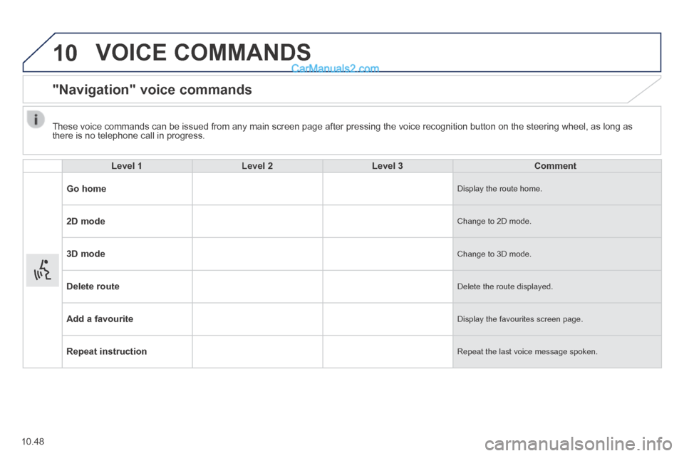 Peugeot Boxer 2014 Owners Manual 10
10.48
VOICE COMMANDS
"Navigation" voice commands
Level 1Level 2Level 3Comment
Go home Display the route home.
2D mode Change to 2D mode.
3D mode Change to 3D mode.
Delete route Del Peugeot Boxer 2014 Owners Manual 10
10.48
VOICE COMMANDS
"Navigation" voice commands
Level 1Level 2Level 3Comment
Go home Display the route home.
2D mode Change to 2D mode.
3D mode Change to 3D mode.
Delete route Del