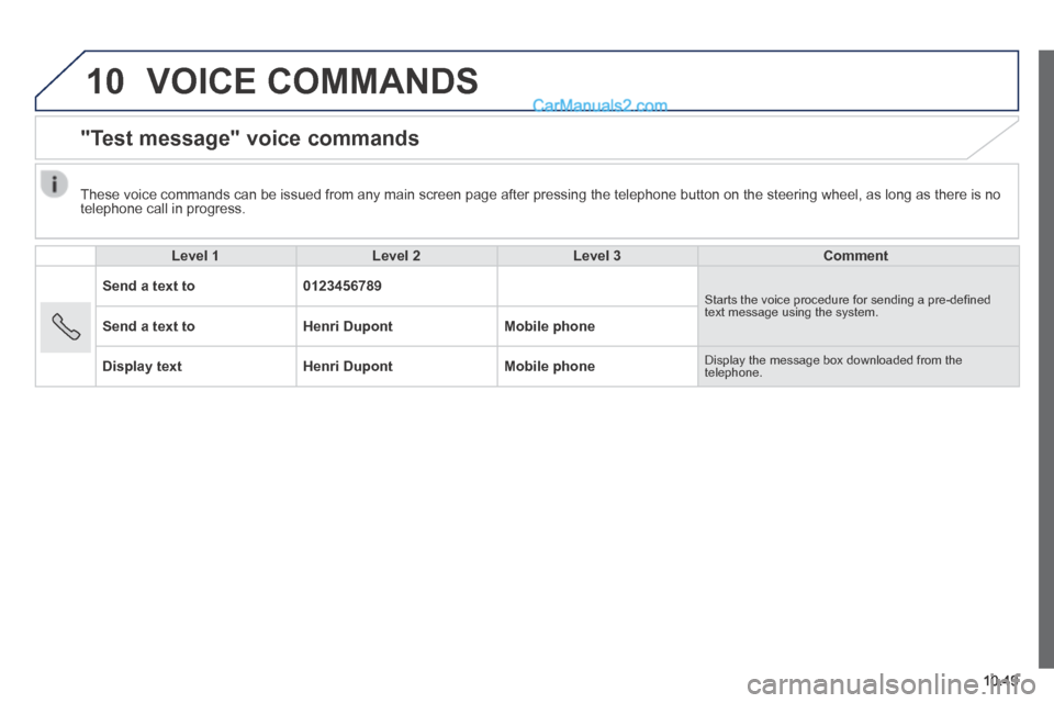 Peugeot Boxer 2014 Owners Manual 10
10.49
VOICE COMMANDS
"Test message" voice commands
Level 1Level 2Level 3Comment
Send a text to0123456789 Starts the voice procedure for sending a pre-defi ned text message using the Peugeot Boxer 2014 Owners Manual 10
10.49
VOICE COMMANDS
"Test message" voice commands
Level 1Level 2Level 3Comment
Send a text to0123456789 Starts the voice procedure for sending a pre-defi ned text message using the
