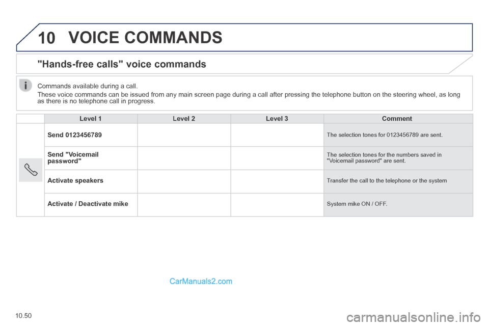 Peugeot Boxer 2014 Owners Manual 10
10.50
VOICE COMMANDS
"Hands-free calls" voice commands
Level 1Level 2Level 3Comment
Send 0123456789 The selection tones for 0123456789 are sent.
Send "Voicemail password" The select Peugeot Boxer 2014 Owners Manual 10
10.50
VOICE COMMANDS
"Hands-free calls" voice commands
Level 1Level 2Level 3Comment
Send 0123456789 The selection tones for 0123456789 are sent.
Send "Voicemail password" The select