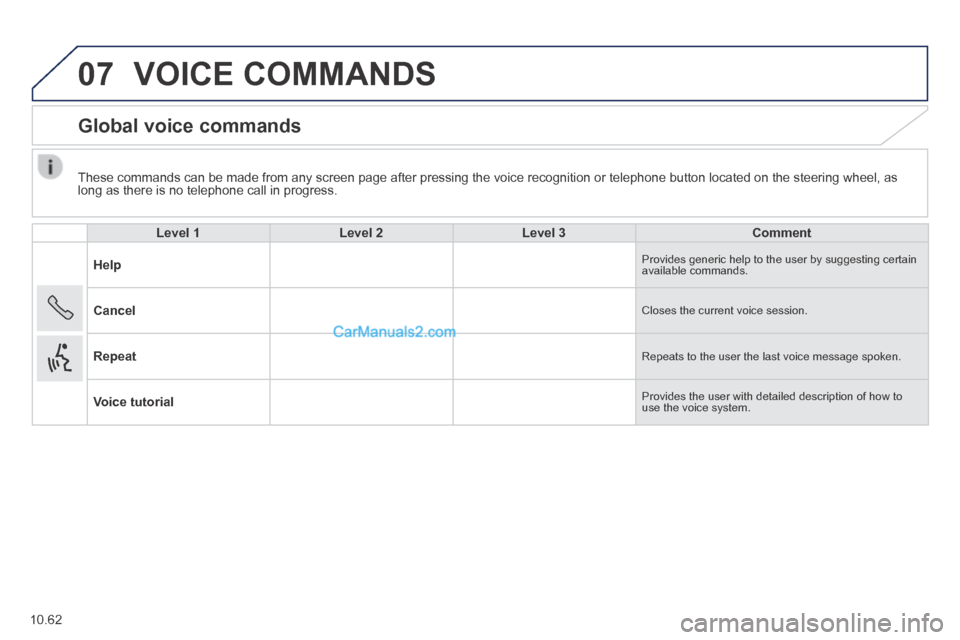 Peugeot Boxer 2014 Owners Manual 07
10.62
These commands can be made from any screen page after pressing the voice\
recognition or telephone button located on the steering wheel, as long as there is no telephone call in progress. Peugeot Boxer 2014 Owners Manual 07
10.62
These commands can be made from any screen page after pressing the voice\
recognition or telephone button located on the steering wheel, as long as there is no telephone call in progress.