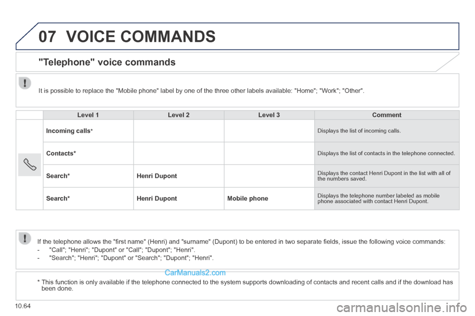 Peugeot Boxer 2014 Owners Manual 07
10.64
VOICE COMMANDS
"Telephone" voice commands
Level 1Level 2Level 3Comment
Incoming calls * Displays the list of incoming calls.
Contacts * Displays the list of contacts in the Peugeot Boxer 2014 Owners Manual 07
10.64
VOICE COMMANDS
"Telephone" voice commands
Level 1Level 2Level 3Comment
Incoming calls * Displays the list of incoming calls.
Contacts * Displays the list of contacts in the