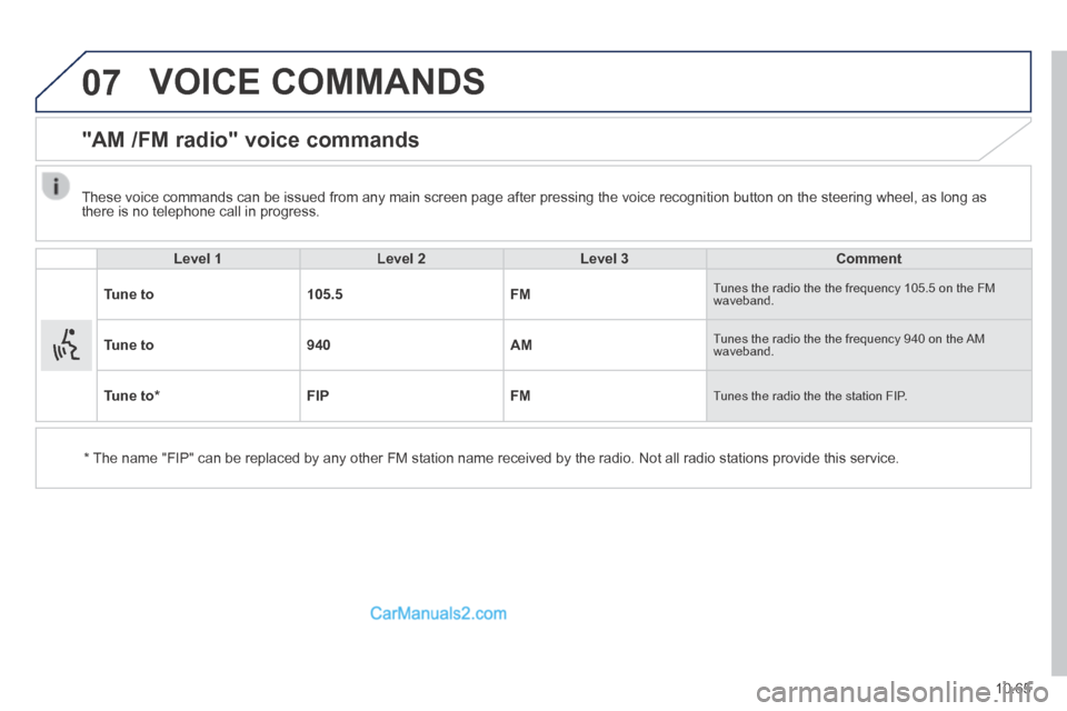Peugeot Boxer 2014  Owners Manual 07
10.65
 VOICE  COMMANDS 
      "AM  /FM  radio"  voice  commands 
  Level 1Level 2Level 3Comment
Tune to105.5FM Tunes the radio the the frequency 105.5 on the FM waveband. 
Tune to940AM Tunes the ra