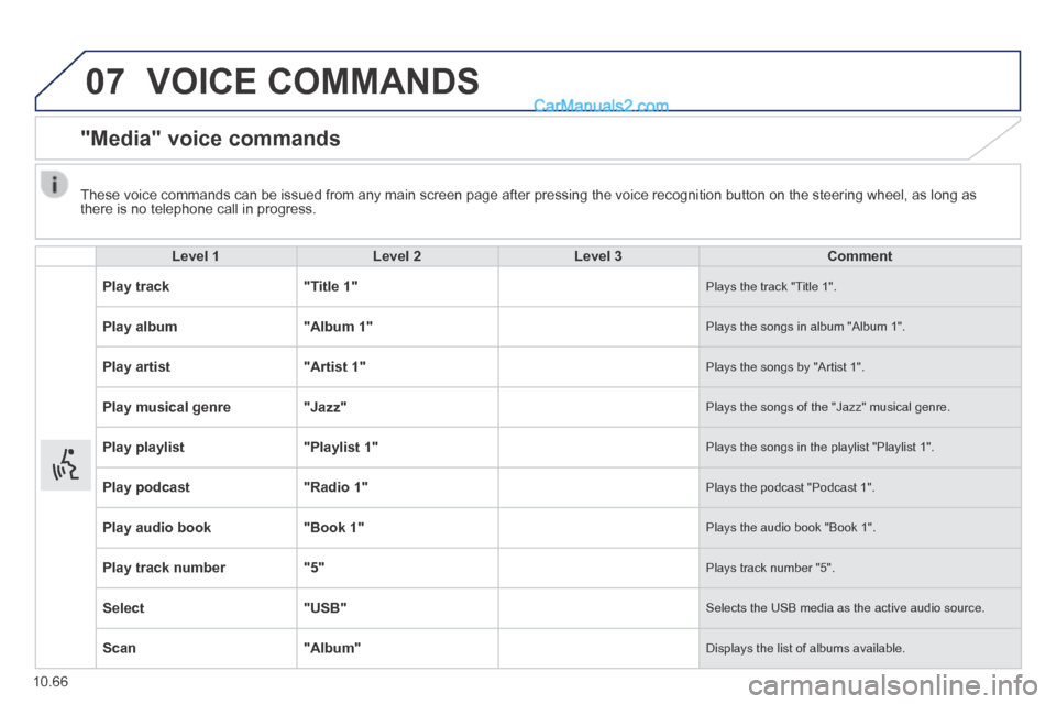 Peugeot Boxer 2014  Owners Manual 07
10.66
 VOICE  COMMANDS 
      "Media"  voice  commands 
  Level 1Level 2Level 3Comment
Play track " Title 1 "  Plays the track "Title 1". 
Play album " Album 1 "  Plays the songs in album "Album 1"