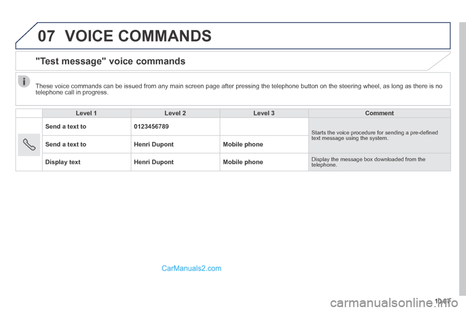 Peugeot Boxer 2014  Owners Manual 07
10.67
 VOICE  COMMANDS 
      "Test  message"  voice  commands 
  Level 1Level 2Level 3Comment
Send a text to0123456789 Starts the voice procedure for sending a pre-deﬁ ned text message using the