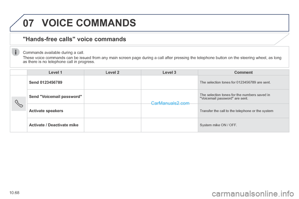 Peugeot Boxer 2014  Owners Manual 07
10.68
 VOICE  COMMANDS 
      "Hands-free  calls"  voice  commands 
  Level 1Level 2Level 3Comment
Send 0123456789 The selection tones for 0123456789 are sent. 
Send "Voicemail password" The select