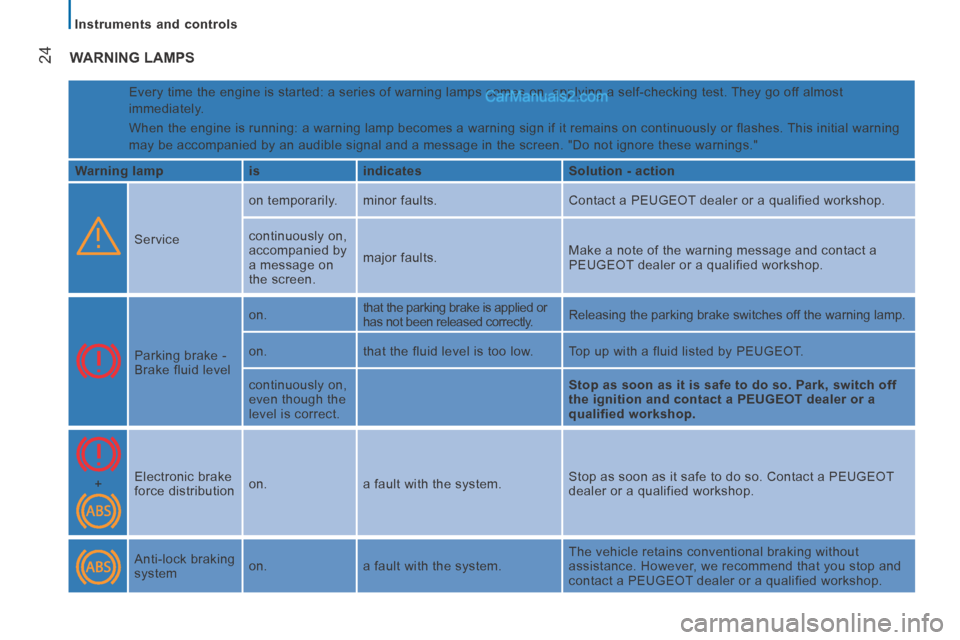 Peugeot Boxer 2014 Owners Guide    Instruments  and  controls   
24 WARNING  LAMPS 
 Every time the engine is started: a series of warning lamps comes on, ap\
plying a self-checking test. They go off almost 
immediately.  
When the 