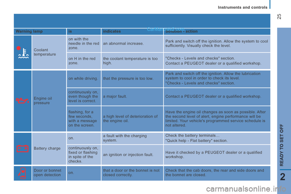Peugeot Boxer 2014 Owners Guide    Instruments  and  controls   
25
2
READY TO SET OFF
  Warning lamp    is     indicates     Solution - action  
    Coolant 
temperature   on with the 
needle in the red 
zone. 
 an abnormal increas
