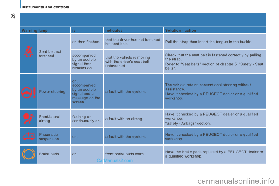 Peugeot Boxer 2014  Owners Manual    Instruments  and  controls   
26
  Warning lamp    is     indicates     Solution - action  
    Seat belt not 
fastened   on then flashes. 
 that the driver has not fastened 
his seat belt.   Pull 