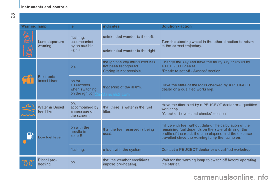 Peugeot Boxer 2014 Owners Guide    Instruments  and  controls   
28
  Warning lamp    is     indicates     Solution - action  
    Lane  departure 
warning   flashing, 
accompanied 
by an audible 
signal.  unintended wander to the l