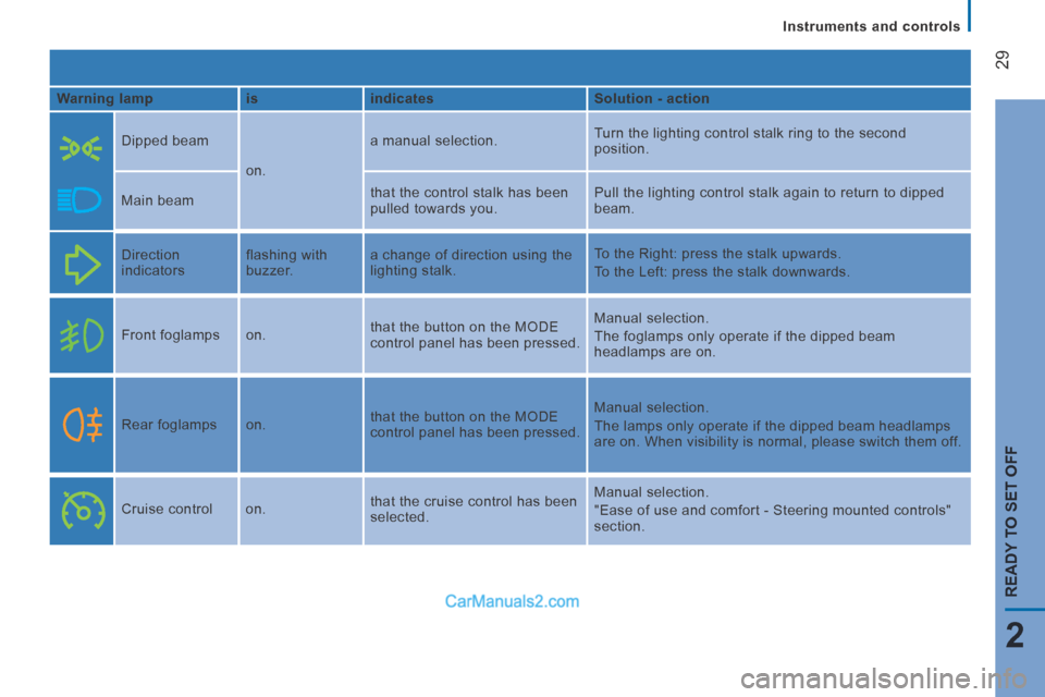 Peugeot Boxer 2014  Owners Manual    Instruments  and  controls   
29
2
READY TO SET OFF
  Warning lamp    is     indicates     Solution - action  
    Dipped  beam 
 on.  a manual selection. 
 Turn the lighting control stalk ring to 