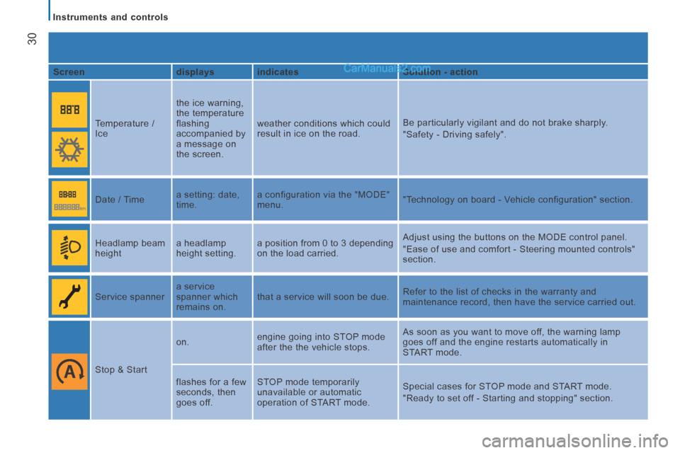 Peugeot Boxer 2014  Owners Manual    Instruments  and  controls   
30
  Screen     displays     indicates     Solution - action  
    Temperature  / 
Ice   the ice warning, 
the temperature 
flashing 
accompanied by 
a message on 
the