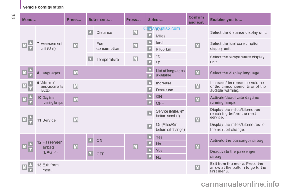 Peugeot Boxer 2014  Owners Manual    Vehicle  configuration   
 86   Menu…       Press...      Sub-menu…       Press...      Select…        Confirm 
and exit
      Enables you to...
   
  7     
Measurement 
unit (Unit)
    
 Di