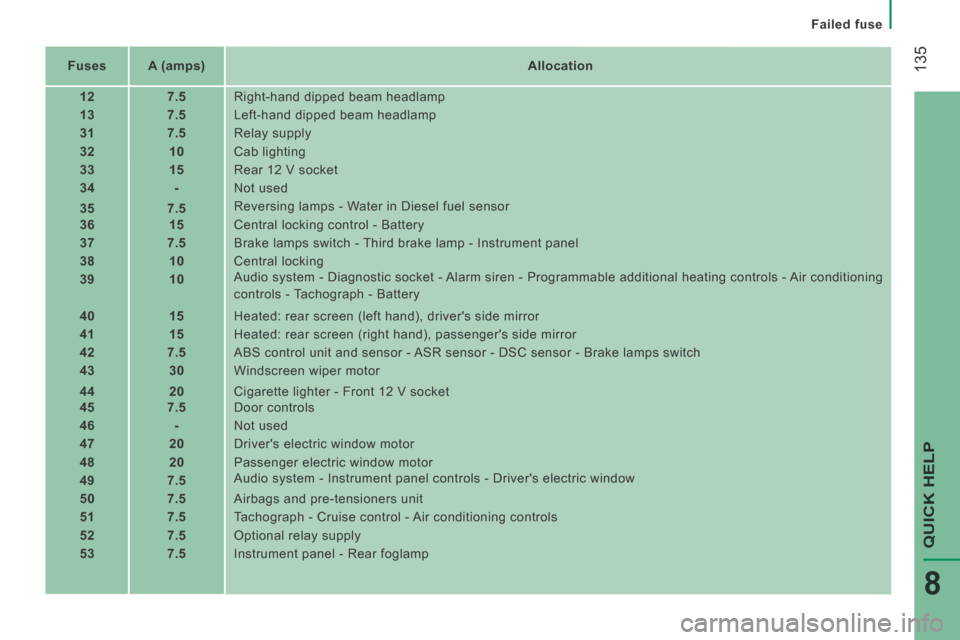 Peugeot Boxer 2014 Owners Manual - RHD (UK, Australia) 135
QUICK HELP
8
Failed fuse
Fuses A (amps) Allocation
12 7.5 Right-hand dipped beam headlamp
13 7.5 Left-hand dipped beam headlamp
31 7.5 Peugeot Boxer 2014 Owners Manual - RHD (UK, Australia) 135
QUICK HELP
8
Failed fuse
Fuses A (amps) Allocation
12 7.5 Right-hand dipped beam headlamp
13 7.5 Left-hand dipped beam headlamp
31 7.5