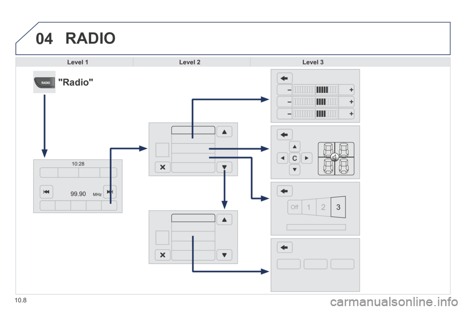 Peugeot Boxer 2014  Owners Manual - RHD (UK, Australia) 04
10.8
 RADIO 
Level 1Level 2Level 3
            "Radio"  