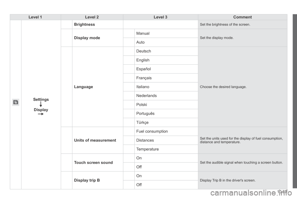 Peugeot Boxer 2014 Owners Manual - RHD (UK, Australia) 10.33
Level 1Level 2Level 3Comment
Settings
Display
Brightness Set the brightness of the screen.
Display mode Manual Set the display mode. Auto
Language
Deutsch
Choose the desired language.
E Peugeot Boxer 2014 Owners Manual - RHD (UK, Australia) 10.33
Level 1Level 2Level 3Comment
Settings
Display
Brightness Set the brightness of the screen.
Display mode Manual Set the display mode. Auto
Language
Deutsch
Choose the desired language.
E