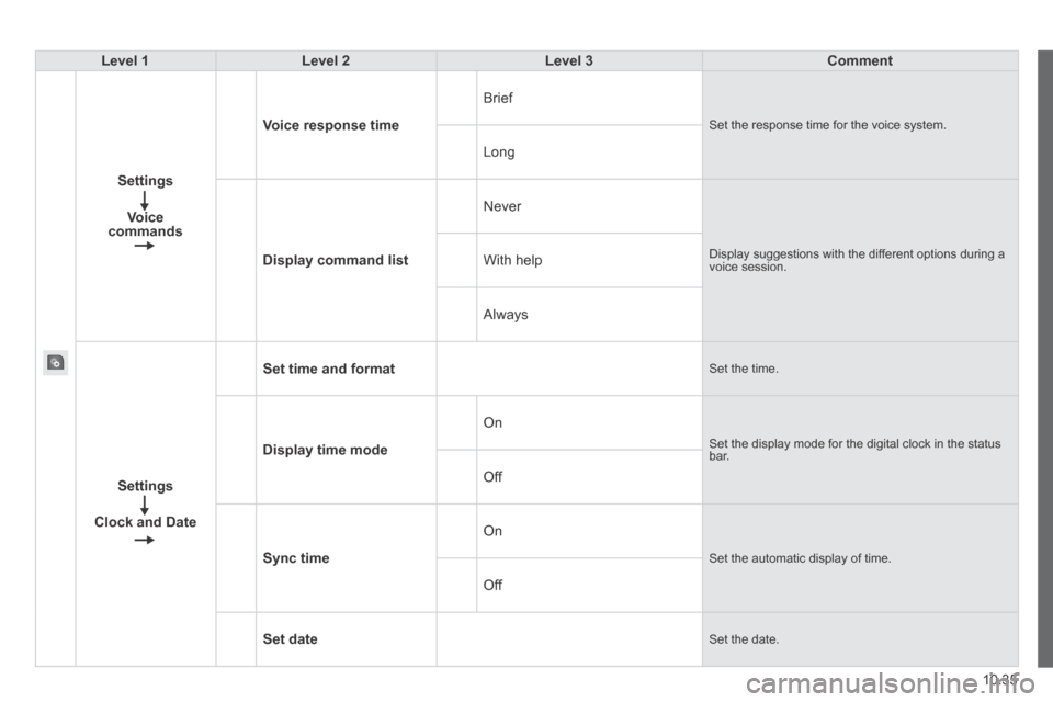 Peugeot Boxer 2014  Owners Manual - RHD (UK, Australia) 10.35
Level 1Level 2Level 3Comment
Settings
Voice commands
Voice response time
 Brief 
 Set the response time for the voice system. 
 Long 
Display command list
 Never 
 Display suggestions with the d