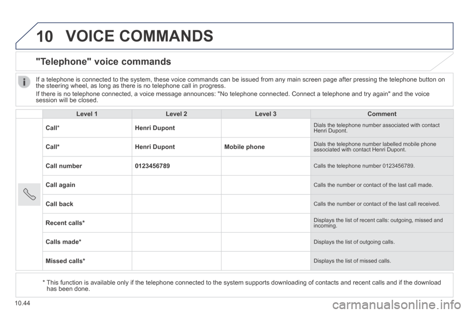 Peugeot Boxer 2014 Owners Manual - RHD (UK, Australia) 10
10.44
VOICE COMMANDS
"Telephone" voice commands
Level 1Level 2Level 3Comment
Call * Henri Dupont Dials the telephone number associated with contact Henri Dupont.
Call * Henri Dupon Peugeot Boxer 2014 Owners Manual - RHD (UK, Australia) 10
10.44
VOICE COMMANDS
"Telephone" voice commands
Level 1Level 2Level 3Comment
Call * Henri Dupont Dials the telephone number associated with contact Henri Dupont.
Call * Henri Dupon