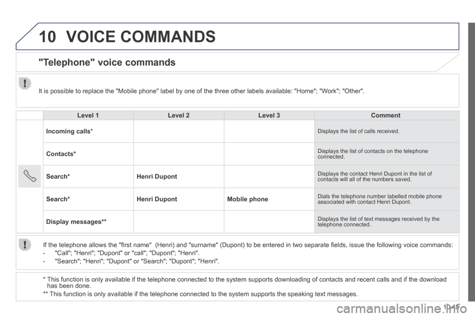 Peugeot Boxer 2014 Owners Manual - RHD (UK, Australia) 10
10.45
VOICE COMMANDS
"Telephone" voice commands
Level 1Level 2Level 3Comment
Incoming calls * Displays the list of calls received.
Contacts * Displays the list of contacts on the Peugeot Boxer 2014 Owners Manual - RHD (UK, Australia) 10
10.45
VOICE COMMANDS
"Telephone" voice commands
Level 1Level 2Level 3Comment
Incoming calls * Displays the list of calls received.
Contacts * Displays the list of contacts on the