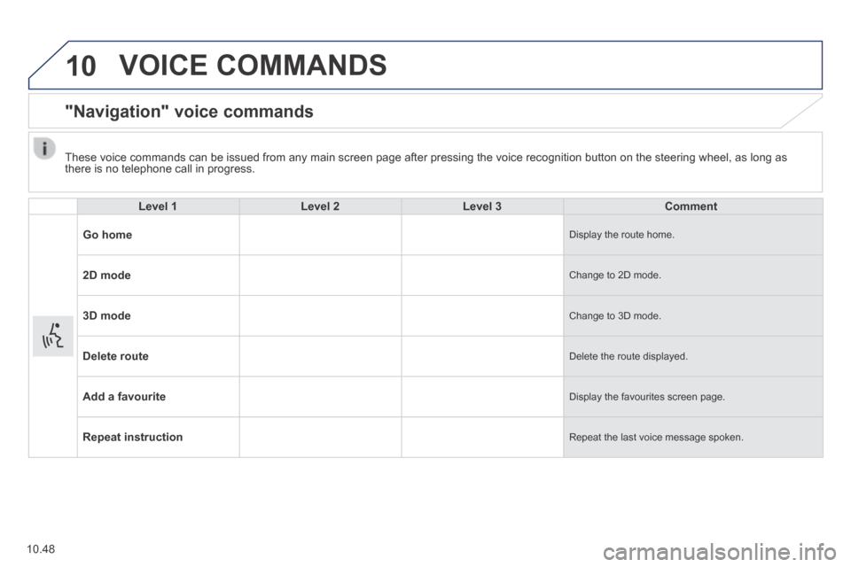 Peugeot Boxer 2014 Owners Manual - RHD (UK, Australia) 10
10.48
VOICE COMMANDS
"Navigation" voice commands
Level 1Level 2Level 3Comment
Go home Display the route home.
2D mode Change to 2D mode.
3D mode Change to 3D mode.
Delete route Del Peugeot Boxer 2014 Owners Manual - RHD (UK, Australia) 10
10.48
VOICE COMMANDS
"Navigation" voice commands
Level 1Level 2Level 3Comment
Go home Display the route home.
2D mode Change to 2D mode.
3D mode Change to 3D mode.
Delete route Del