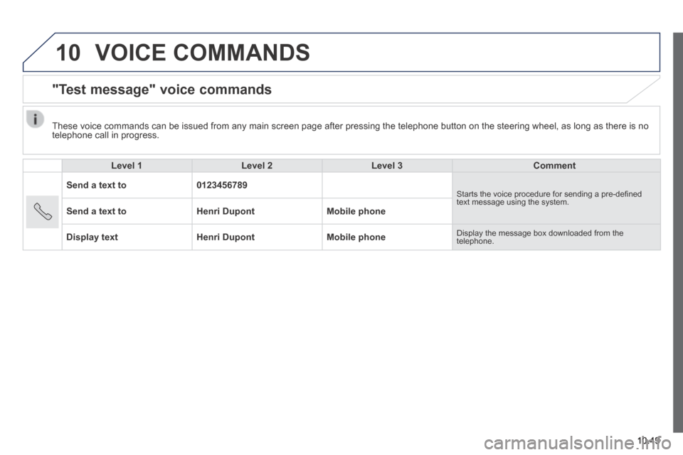 Peugeot Boxer 2014 Owners Manual - RHD (UK, Australia) 10
10.49
VOICE COMMANDS
"Test message" voice commands
Level 1Level 2Level 3Comment
Send a text to0123456789 Starts the voice procedure for sending a pre-defi ned text message using the Peugeot Boxer 2014 Owners Manual - RHD (UK, Australia) 10
10.49
VOICE COMMANDS
"Test message" voice commands
Level 1Level 2Level 3Comment
Send a text to0123456789 Starts the voice procedure for sending a pre-defi ned text message using the