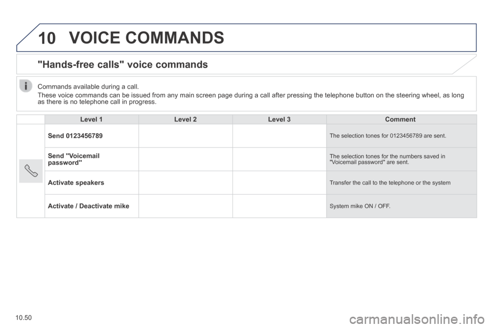 Peugeot Boxer 2014 Owners Manual - RHD (UK, Australia) 10
10.50
VOICE COMMANDS
"Hands-free calls" voice commands
Level 1Level 2Level 3Comment
Send 0123456789 The selection tones for 0123456789 are sent.
Send "Voicemail password" The select Peugeot Boxer 2014 Owners Manual - RHD (UK, Australia) 10
10.50
VOICE COMMANDS
"Hands-free calls" voice commands
Level 1Level 2Level 3Comment
Send 0123456789 The selection tones for 0123456789 are sent.
Send "Voicemail password" The select