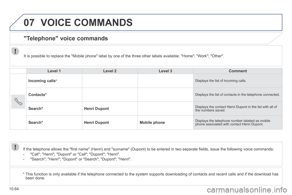 Peugeot Boxer 2014 Owners Manual - RHD (UK, Australia) 07
10.64
VOICE COMMANDS
"Telephone" voice commands
Level 1Level 2Level 3Comment
Incoming calls * Displays the list of incoming calls.
Contacts * Displays the list of contacts in the Peugeot Boxer 2014 Owners Manual - RHD (UK, Australia) 07
10.64
VOICE COMMANDS
"Telephone" voice commands
Level 1Level 2Level 3Comment
Incoming calls * Displays the list of incoming calls.
Contacts * Displays the list of contacts in the