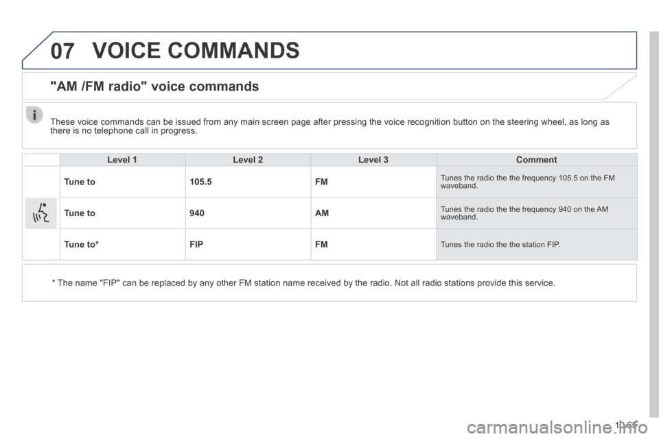 Peugeot Boxer 2014 Owners Manual - RHD (UK, Australia) 07
10.65
VOICE COMMANDS
"AM /FM radio" voice commands
Level 1Level 2Level 3Comment
Tune to105.5FM Tunes the radio the the frequency 105.5 on the FM waveband.
Tune to940AM Tunes the ra Peugeot Boxer 2014 Owners Manual - RHD (UK, Australia) 07
10.65
VOICE COMMANDS
"AM /FM radio" voice commands
Level 1Level 2Level 3Comment
Tune to105.5FM Tunes the radio the the frequency 105.5 on the FM waveband.
Tune to940AM Tunes the ra