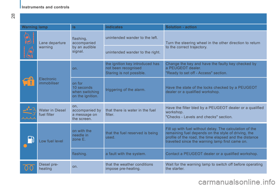 Peugeot Boxer 2014  Owners Manual - RHD (UK, Australia) 28
   Instruments  and  controls   
  Warning lamp    is     indicates     Solution - action  
    Lane  departure 
warning   flashing, 
accompanied 
by an audible 
signal.  unintended wander to the l