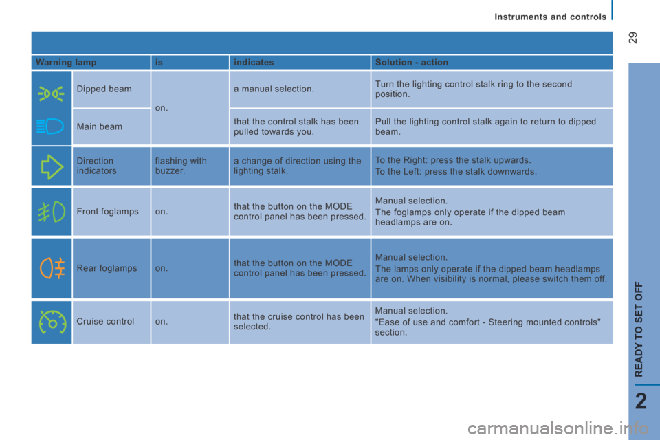 Peugeot Boxer 2014  Owners Manual - RHD (UK, Australia) 29
2
READY TO SET OFF
Instruments and controls
  Warning lamp    is     indicates     Solution - action  
    Dipped  beam 
 on.  a manual selection. 
 Turn the lighting control stalk ring to the seco