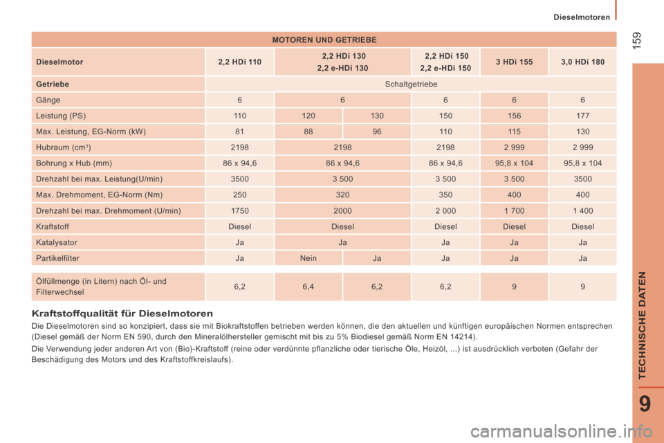Peugeot Boxer 2014 Betriebsanleitung (in German) Dieselmotoren
159
9
TECHNISCHE DATEN
Kraftstoffqualität für Dieselmotoren
Die Dieselmotoren sind so konzipiert, dass sie mit Biokraftstoffen betrieben werden können, die den a Peugeot Boxer 2014 Betriebsanleitung (in German) Dieselmotoren
159
9
TECHNISCHE DATEN
Kraftstoffqualität für Dieselmotoren
Die Dieselmotoren sind so konzipiert, dass sie mit Biokraftstoffen betrieben werden können, die den a