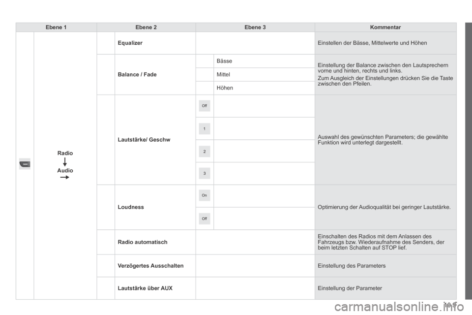Peugeot Boxer 2014  Betriebsanleitung (in German) 10.9
Ebene 1Ebene 2Ebene 3Kommentar
Radio 
Audio
Equalizer Einstellen der Bässe, Mittelwerte und Höhen 
Balance / Fade
 Bässe  Einstellung der Balance zwischen den Lautsprechern vorne und hinten, r