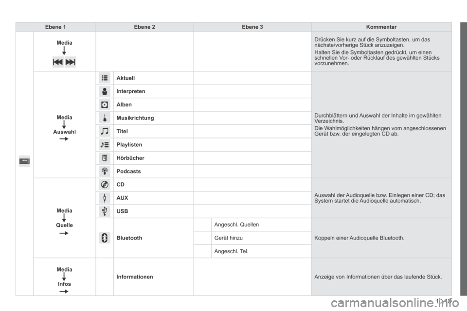 Peugeot Boxer 2014  Betriebsanleitung (in German) 10.13
Ebene 1Ebene 2Ebene 3Kommentar
Media Drücken Sie kurz auf die Symboltasten, um das nächste/vorherige Stück anzuzeigen.  Halten Sie die Symboltasten gedrückt, um einen schnellen Vor- oder Rü