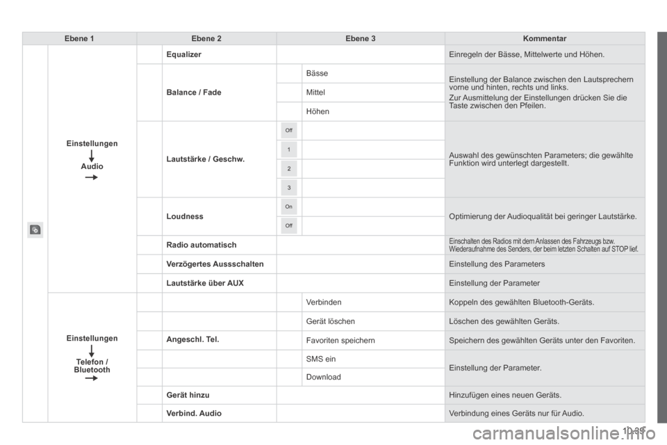 Peugeot Boxer 2014  Betriebsanleitung (in German) 10.39
Ebene 1Ebene 2Ebene 3Kommentar
Einstellungen 
Audio
Equalizer Einregeln der Bässe, Mittelwerte und Höhen. 
Balance / Fade
 Bässe  Einstellung der Balance zwischen den Lautsprechern vorne und 