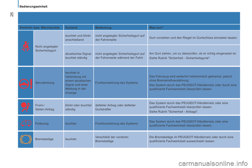 Peugeot Boxer 2014  Betriebsanleitung (in German)    Bedienungseinheit   
26
  Kontroll- bzw. Warnleuchte    Zustand      Bedeutung     Was tun?  
    Nicht  angelegter 
Sicherheitsgurt   leuchtet und blinkt 
anschließend 
 nicht angelegter Sicherhe
