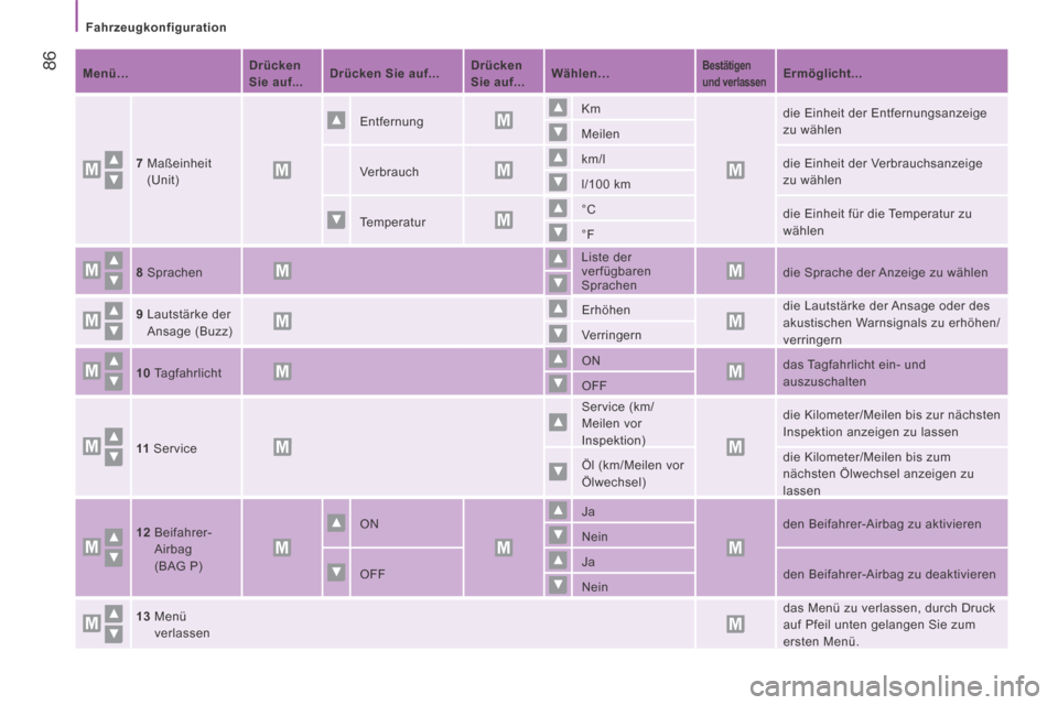 Peugeot Boxer 2014  Betriebsanleitung (in German)    Fahrzeugkonfiguration   
 86   Menü…       Drücken 
Sie auf...
      Drücken Sie auf...
      Drücken 
Sie auf...
      Wählen…
      Bestätigen 
und verlassen       Ermöglicht...   
  7