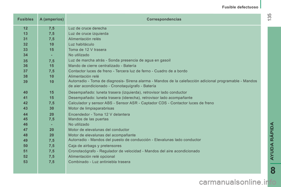 Peugeot Boxer 2014  Manual del propietario (in Spanish)    Fusible  defectuoso   
 135
AYUDA RÁPIDA
8
   Fusibles      A (amperios)        Correspondencias   
   12        7,5     Luz de cruce derecha 
   13        7,5     Luz de cruce izquierda 
   31   