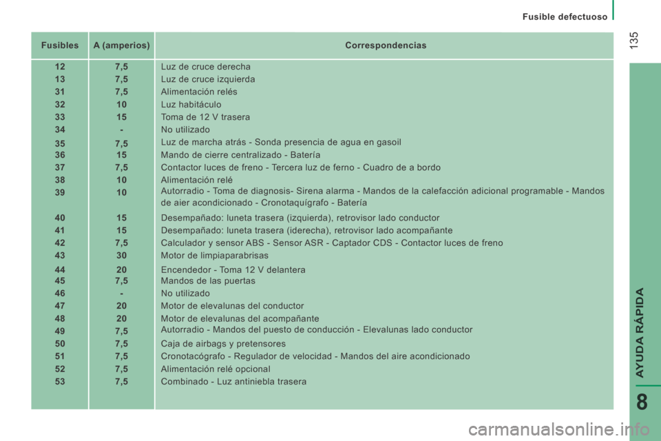 Peugeot Boxer 2014 Manual del propietario (in Spanish) Fusible defectuoso
135
AYUDA RÁPIDA
8
Fusibles A (amperios) Correspondencias
12 7,5 Luz de cruce derecha
13 7,5 Luz de cruce izquierda
31 Peugeot Boxer 2014 Manual del propietario (in Spanish) Fusible defectuoso
135
AYUDA RÁPIDA
8
Fusibles A (amperios) Correspondencias
12 7,5 Luz de cruce derecha
13 7,5 Luz de cruce izquierda
31