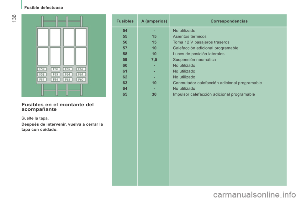 Peugeot Boxer 2014  Manual del propietario (in Spanish)    Fusible  defectuoso   
 136   Fusibles      A (amperios)       Correspondencias  
   54        -    No  utilizado 
   55        15     Asientos  térmicos 
   56        15     Toma 12 V pasajeros t