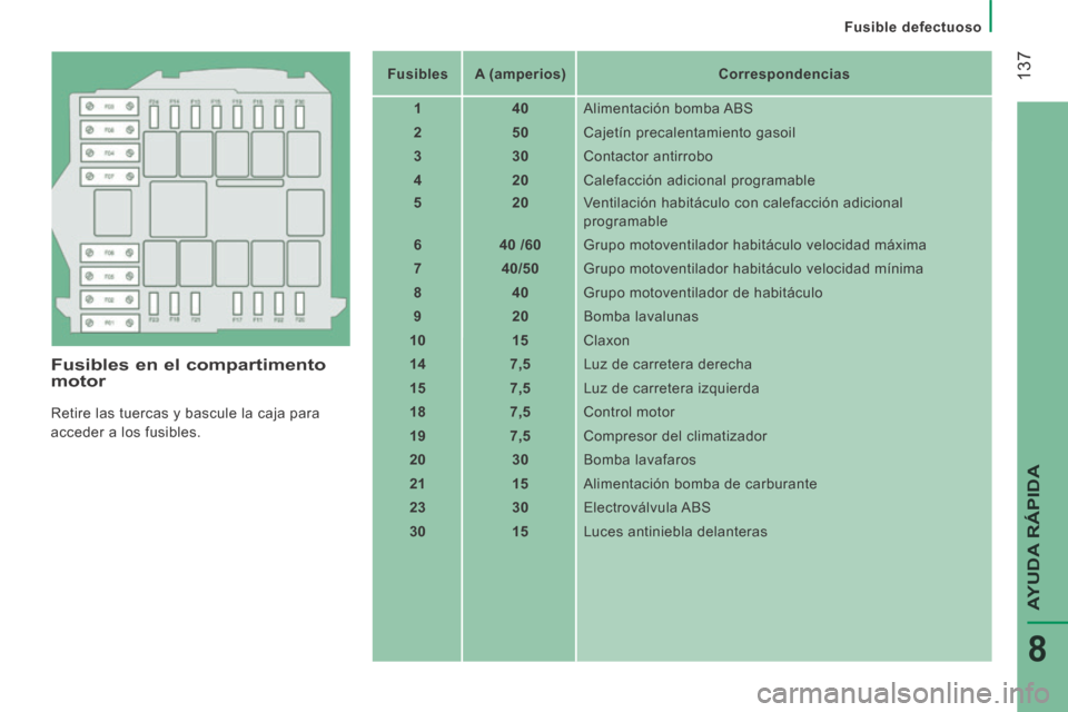 Peugeot Boxer 2014  Manual del propietario (in Spanish)    Fusible  defectuoso   
 137
AYUDA RÁPIDA
8
  Fusibles en el compartimento motor 
 Retire las tuercas y bascule la caja para 
acceder a los fusibles.    Fusibles
      A (amperios)        Correspon