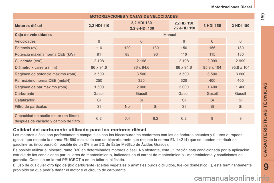 Peugeot Boxer 2014 Manual del propietario (in Spanish) Motorizaciones Diesel
159
9
CARACTERÍSTICAS TÉCNICAS
Calidad del carburante utilizado para los motores diésel
Los motores diésel son perfectamente compatibles con los b Peugeot Boxer 2014 Manual del propietario (in Spanish) Motorizaciones Diesel
159
9
CARACTERÍSTICAS TÉCNICAS
Calidad del carburante utilizado para los motores diésel
Los motores diésel son perfectamente compatibles con los b